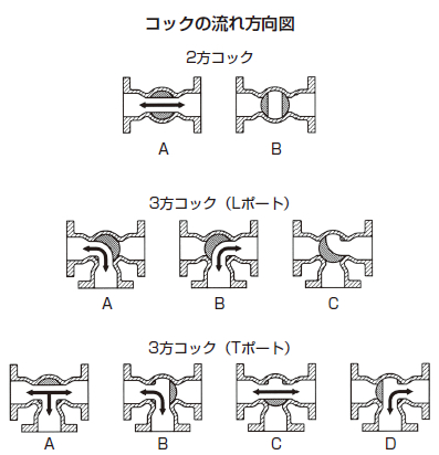 コックの流れ方向図