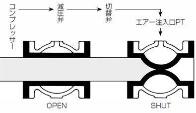 仕様 スラリー・汚泥・ヘドロ・汚水・生コン向けピンチバルブ