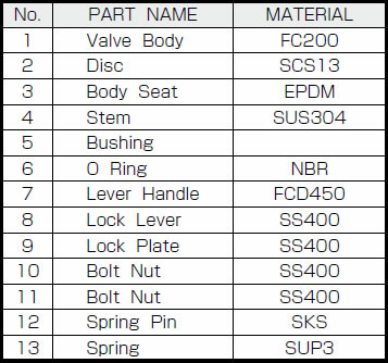 詳細表 レバー式 10K(5K 共用)バタフライバルブ B−1−L